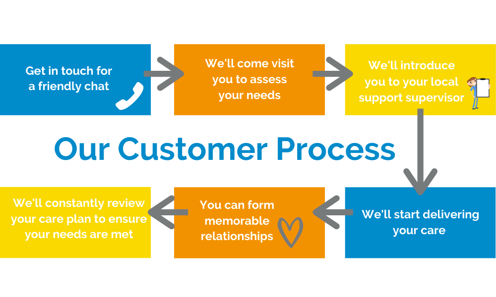 Our Customer Process